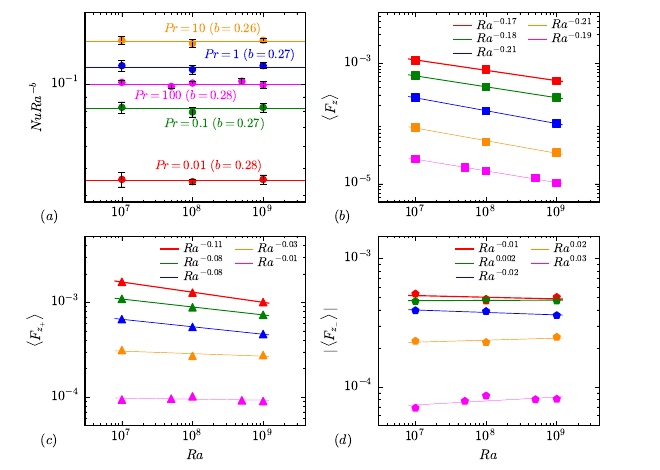 Variation of convective heat flux imbalance with Prandtl number