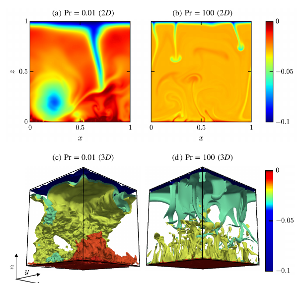 Effect of Prandtl number on turbulent compressible convection
