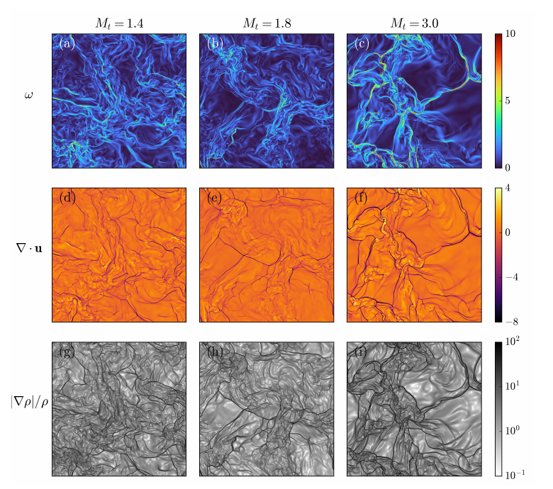 Scaling in supersonic turbulence: Energy spectra and fluxes using high-fidelity direct numerical simulations