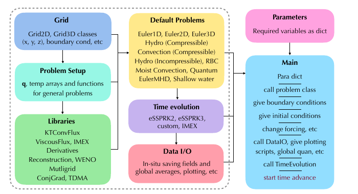 Modular architecture of the DHARA solver